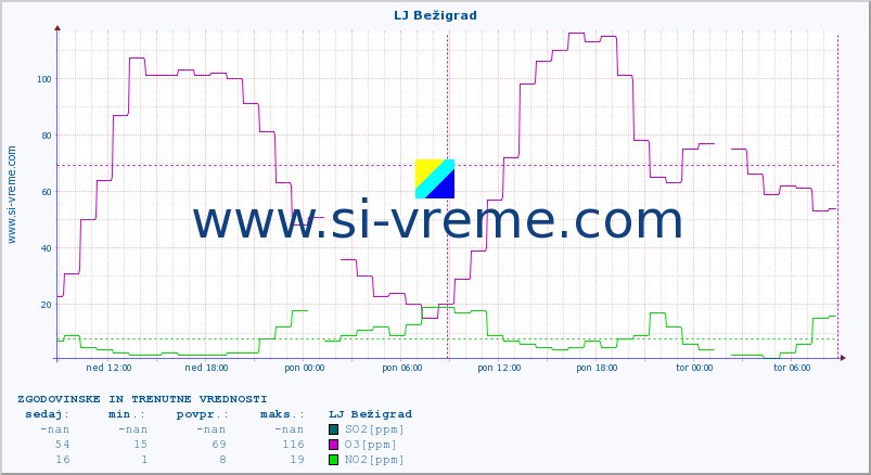 POVPREČJE :: LJ Bežigrad :: SO2 | CO | O3 | NO2 :: zadnja dva dni / 5 minut.