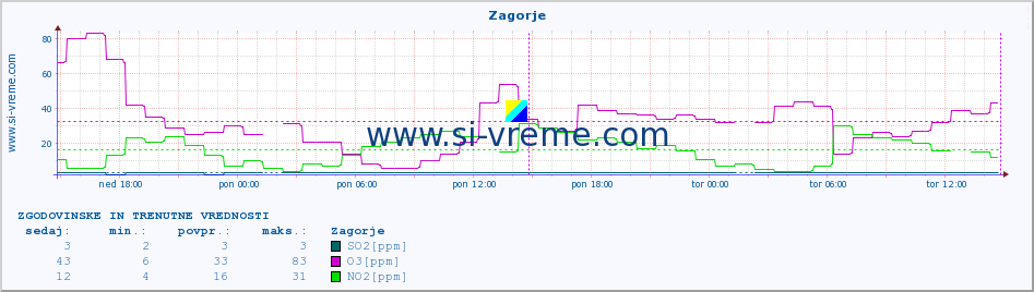 POVPREČJE :: Zagorje :: SO2 | CO | O3 | NO2 :: zadnja dva dni / 5 minut.