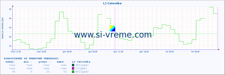 POVPREČJE :: LJ Celovška :: SO2 | CO | O3 | NO2 :: zadnja dva dni / 5 minut.