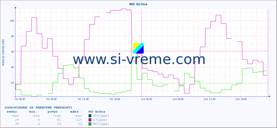 POVPREČJE :: NG Grčna :: SO2 | CO | O3 | NO2 :: zadnja dva dni / 5 minut.