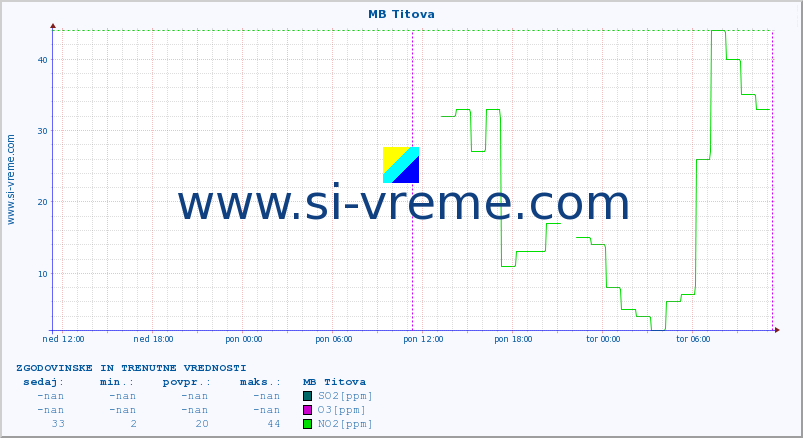 POVPREČJE :: MB Titova :: SO2 | CO | O3 | NO2 :: zadnja dva dni / 5 minut.