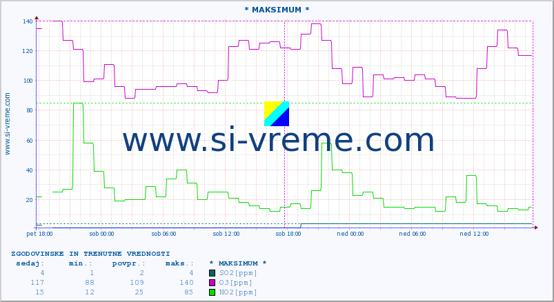 POVPREČJE :: * MAKSIMUM * :: SO2 | CO | O3 | NO2 :: zadnja dva dni / 5 minut.