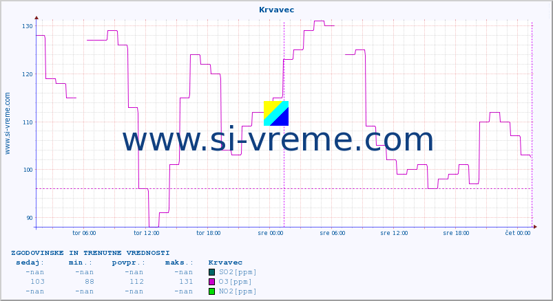 POVPREČJE :: Krvavec :: SO2 | CO | O3 | NO2 :: zadnja dva dni / 5 minut.