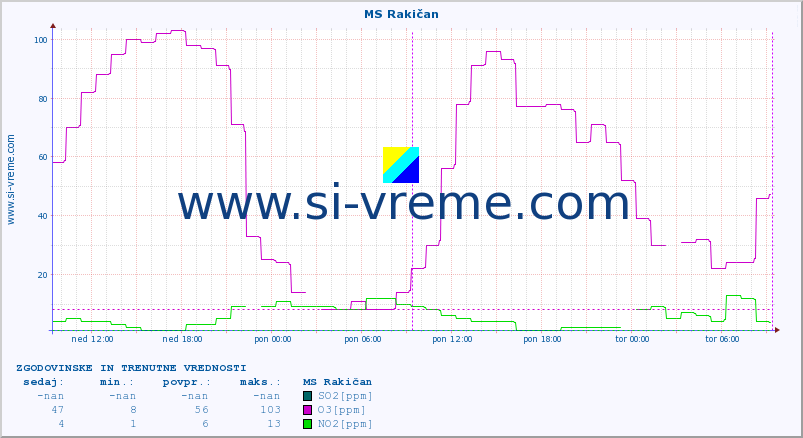 POVPREČJE :: MS Rakičan :: SO2 | CO | O3 | NO2 :: zadnja dva dni / 5 minut.