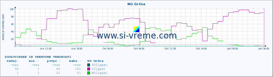 POVPREČJE :: NG Grčna :: SO2 | CO | O3 | NO2 :: zadnja dva dni / 5 minut.