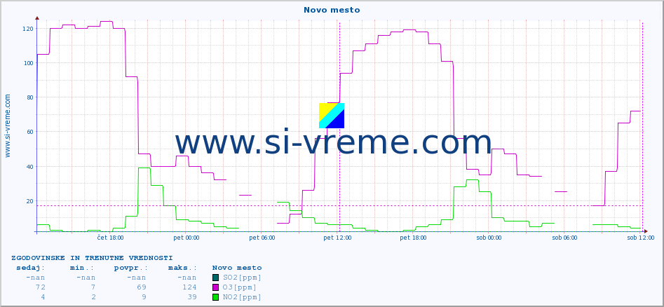 POVPREČJE :: Novo mesto :: SO2 | CO | O3 | NO2 :: zadnja dva dni / 5 minut.
