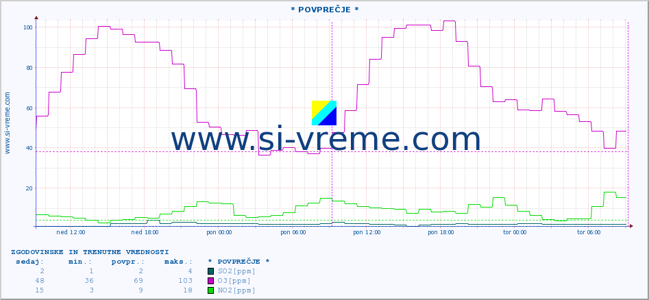 POVPREČJE :: * POVPREČJE * :: SO2 | CO | O3 | NO2 :: zadnja dva dni / 5 minut.