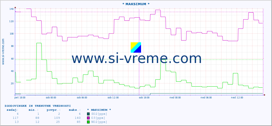POVPREČJE :: * MAKSIMUM * :: SO2 | CO | O3 | NO2 :: zadnja dva dni / 5 minut.