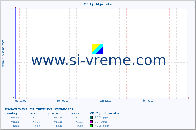 POVPREČJE :: CE Ljubljanska :: SO2 | CO | O3 | NO2 :: zadnja dva dni / 5 minut.