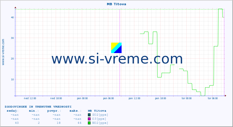 POVPREČJE :: MB Titova :: SO2 | CO | O3 | NO2 :: zadnja dva dni / 5 minut.