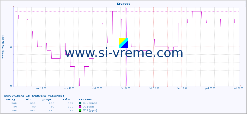 POVPREČJE :: Krvavec :: SO2 | CO | O3 | NO2 :: zadnja dva dni / 5 minut.