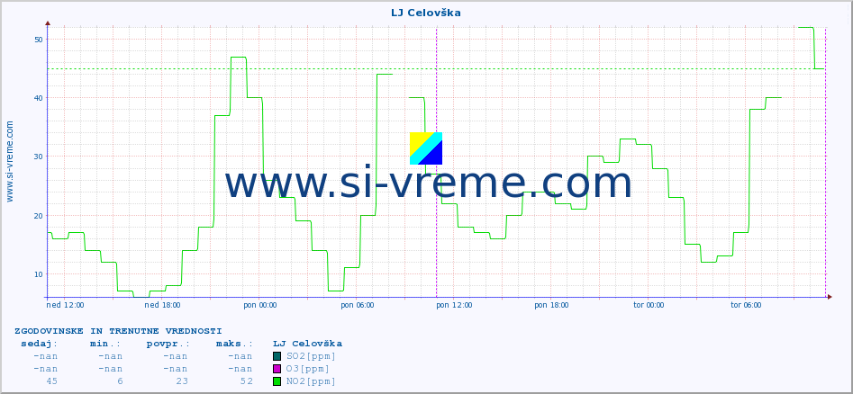 POVPREČJE :: LJ Celovška :: SO2 | CO | O3 | NO2 :: zadnja dva dni / 5 minut.