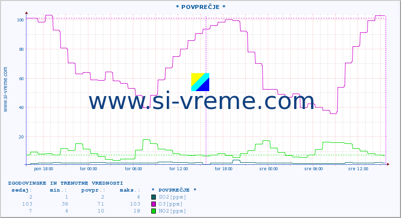 POVPREČJE :: * POVPREČJE * :: SO2 | CO | O3 | NO2 :: zadnja dva dni / 5 minut.