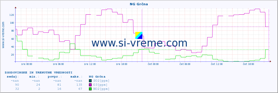 POVPREČJE :: NG Grčna :: SO2 | CO | O3 | NO2 :: zadnja dva dni / 5 minut.