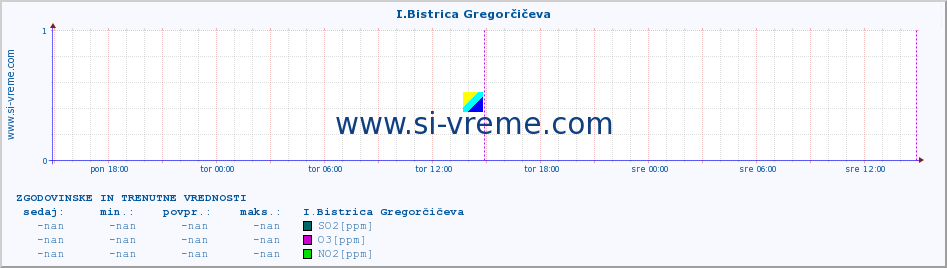 POVPREČJE :: I.Bistrica Gregorčičeva :: SO2 | CO | O3 | NO2 :: zadnja dva dni / 5 minut.