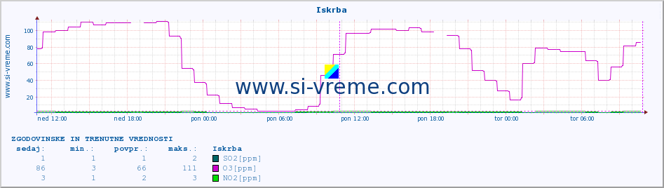 POVPREČJE :: Iskrba :: SO2 | CO | O3 | NO2 :: zadnja dva dni / 5 minut.