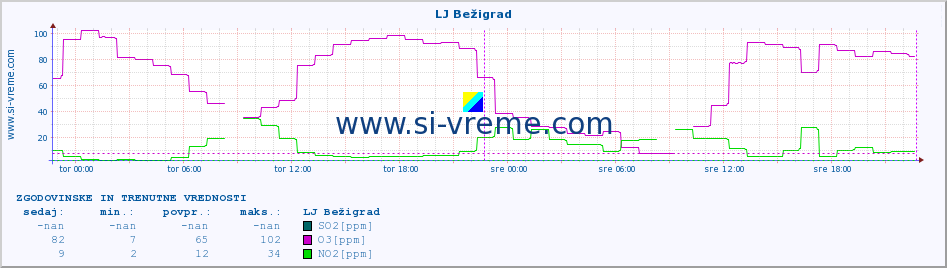 POVPREČJE :: LJ Bežigrad :: SO2 | CO | O3 | NO2 :: zadnja dva dni / 5 minut.