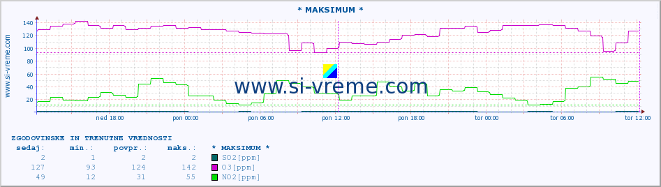 POVPREČJE :: * MAKSIMUM * :: SO2 | CO | O3 | NO2 :: zadnja dva dni / 5 minut.