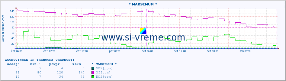 POVPREČJE :: * MAKSIMUM * :: SO2 | CO | O3 | NO2 :: zadnja dva dni / 5 minut.