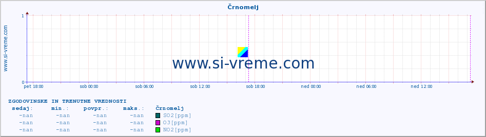 POVPREČJE :: Črnomelj :: SO2 | CO | O3 | NO2 :: zadnja dva dni / 5 minut.