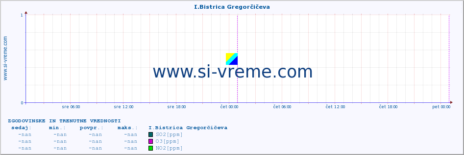 POVPREČJE :: I.Bistrica Gregorčičeva :: SO2 | CO | O3 | NO2 :: zadnja dva dni / 5 minut.