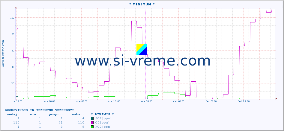 POVPREČJE :: * MINIMUM * :: SO2 | CO | O3 | NO2 :: zadnja dva dni / 5 minut.