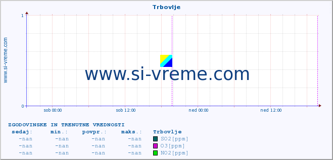 POVPREČJE :: Trbovlje :: SO2 | CO | O3 | NO2 :: zadnja dva dni / 5 minut.