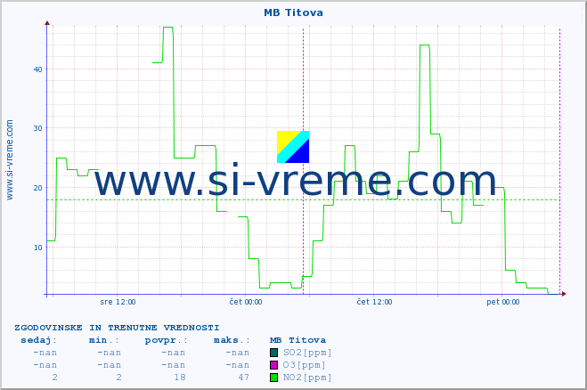 POVPREČJE :: MB Titova :: SO2 | CO | O3 | NO2 :: zadnja dva dni / 5 minut.