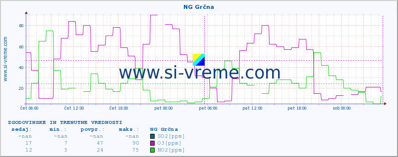 POVPREČJE :: NG Grčna :: SO2 | CO | O3 | NO2 :: zadnja dva dni / 5 minut.