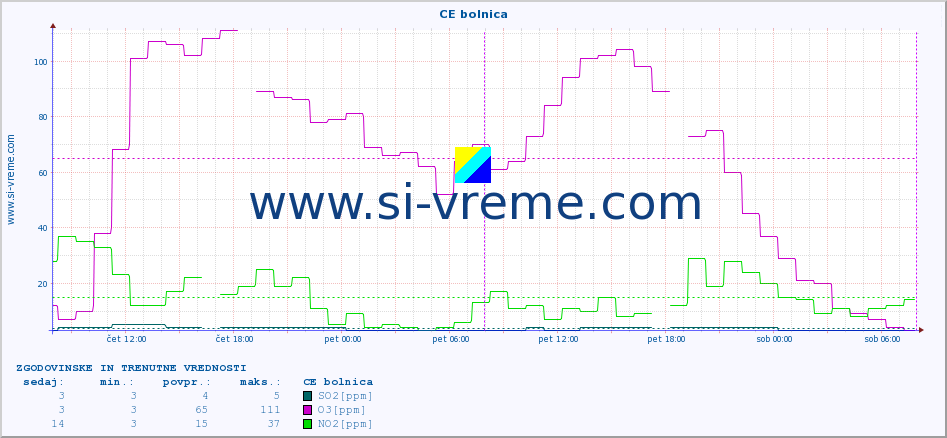 POVPREČJE :: CE bolnica :: SO2 | CO | O3 | NO2 :: zadnja dva dni / 5 minut.