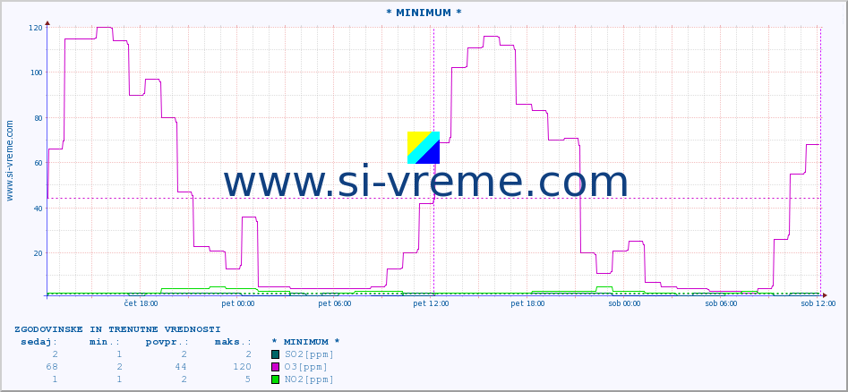 POVPREČJE :: * MINIMUM * :: SO2 | CO | O3 | NO2 :: zadnja dva dni / 5 minut.