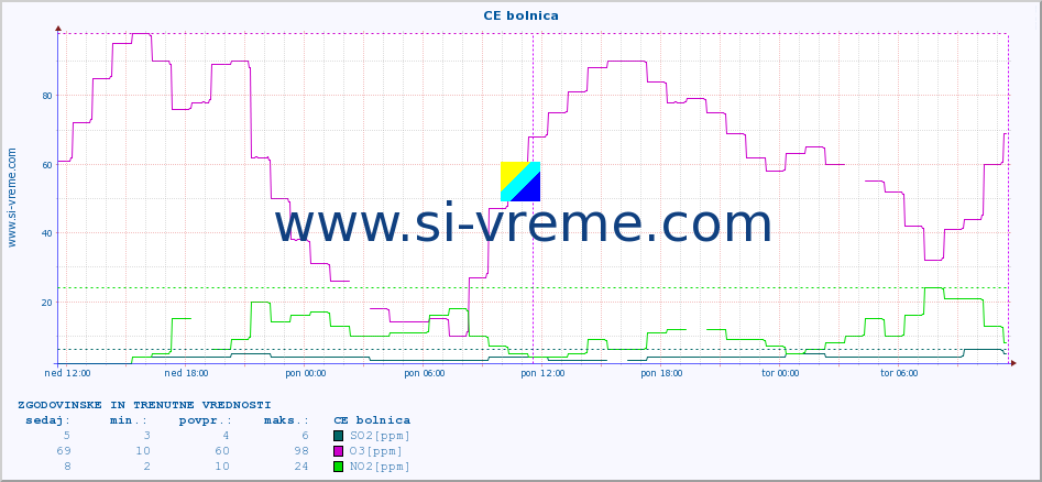 POVPREČJE :: CE bolnica :: SO2 | CO | O3 | NO2 :: zadnja dva dni / 5 minut.