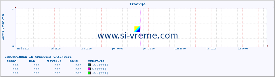 POVPREČJE :: Trbovlje :: SO2 | CO | O3 | NO2 :: zadnja dva dni / 5 minut.