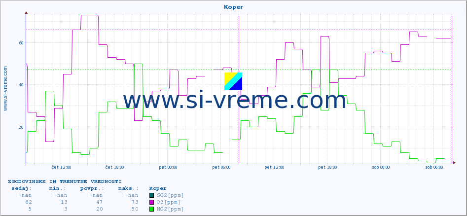 POVPREČJE :: Koper :: SO2 | CO | O3 | NO2 :: zadnja dva dni / 5 minut.