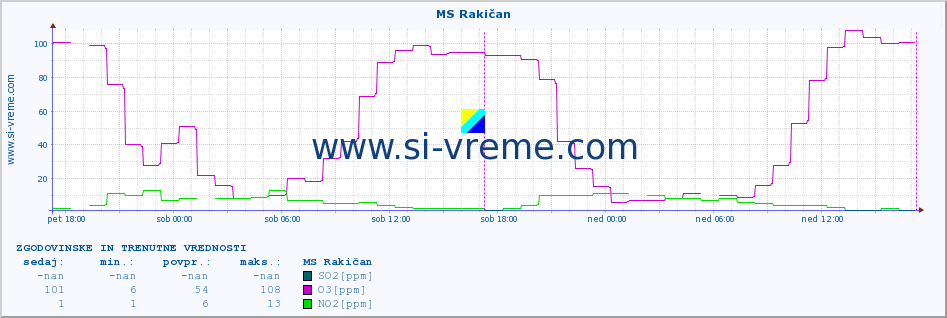 POVPREČJE :: MS Rakičan :: SO2 | CO | O3 | NO2 :: zadnja dva dni / 5 minut.