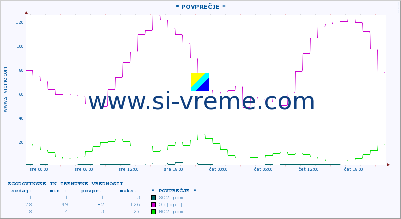 POVPREČJE :: * POVPREČJE * :: SO2 | CO | O3 | NO2 :: zadnja dva dni / 5 minut.