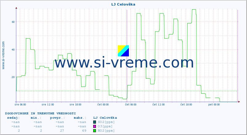 POVPREČJE :: LJ Celovška :: SO2 | CO | O3 | NO2 :: zadnja dva dni / 5 minut.