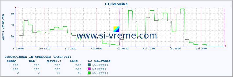 POVPREČJE :: LJ Celovška :: SO2 | CO | O3 | NO2 :: zadnja dva dni / 5 minut.