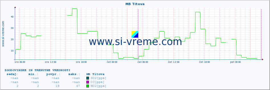 POVPREČJE :: MB Titova :: SO2 | CO | O3 | NO2 :: zadnja dva dni / 5 minut.