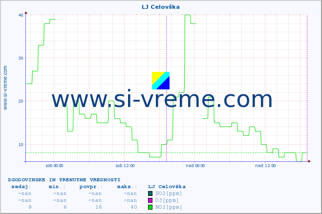 POVPREČJE :: LJ Celovška :: SO2 | CO | O3 | NO2 :: zadnja dva dni / 5 minut.