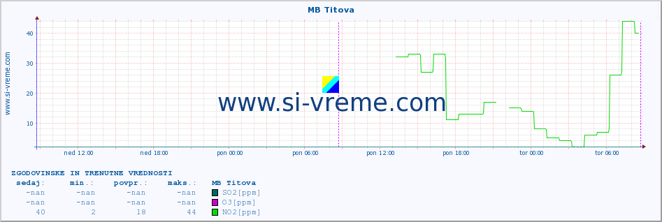 POVPREČJE :: MB Titova :: SO2 | CO | O3 | NO2 :: zadnja dva dni / 5 minut.