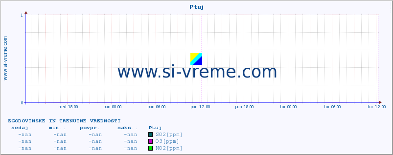 POVPREČJE :: Ptuj :: SO2 | CO | O3 | NO2 :: zadnja dva dni / 5 minut.