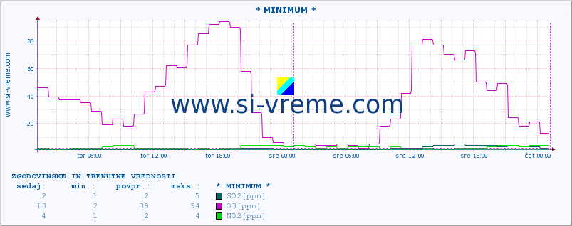 POVPREČJE :: * MINIMUM * :: SO2 | CO | O3 | NO2 :: zadnja dva dni / 5 minut.