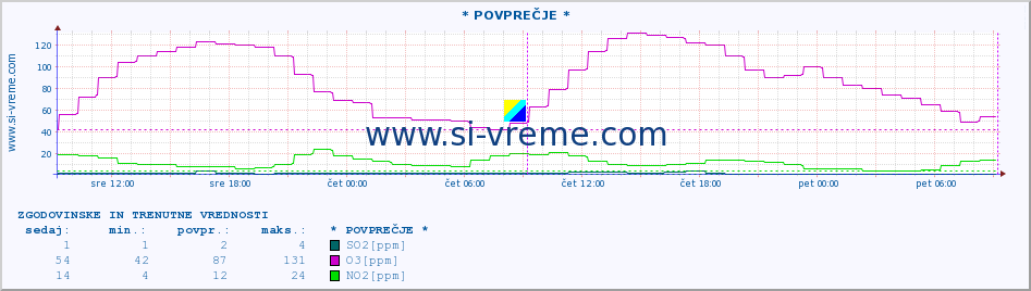 POVPREČJE :: * POVPREČJE * :: SO2 | CO | O3 | NO2 :: zadnja dva dni / 5 minut.