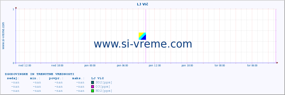 POVPREČJE :: LJ Vič :: SO2 | CO | O3 | NO2 :: zadnja dva dni / 5 minut.