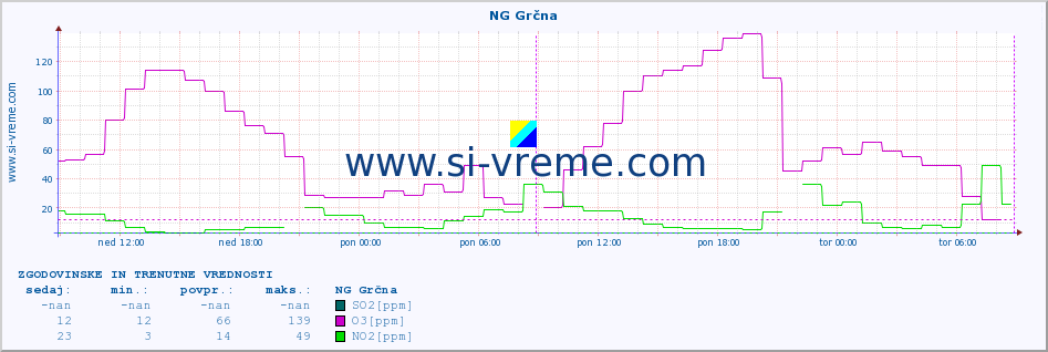 POVPREČJE :: NG Grčna :: SO2 | CO | O3 | NO2 :: zadnja dva dni / 5 minut.