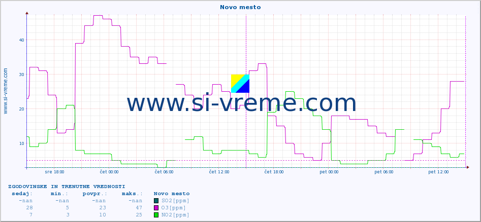 POVPREČJE :: Novo mesto :: SO2 | CO | O3 | NO2 :: zadnja dva dni / 5 minut.