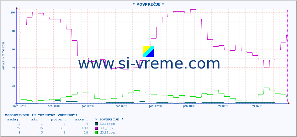 POVPREČJE :: * POVPREČJE * :: SO2 | CO | O3 | NO2 :: zadnja dva dni / 5 minut.