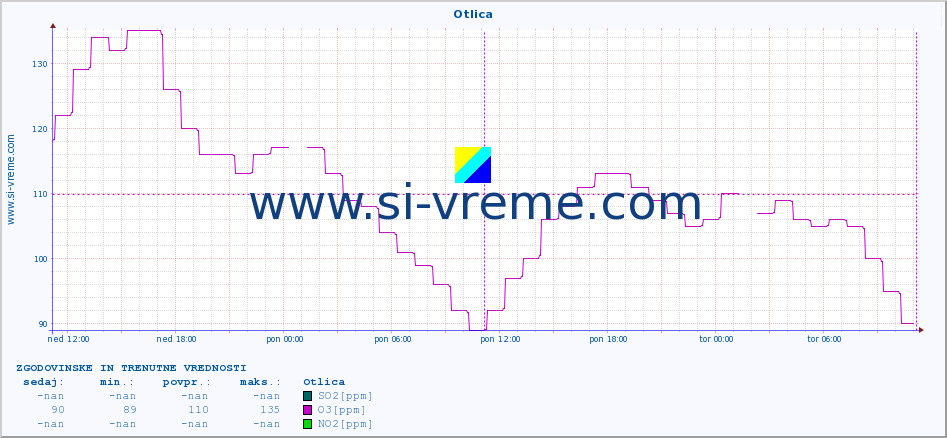 POVPREČJE :: Otlica :: SO2 | CO | O3 | NO2 :: zadnja dva dni / 5 minut.