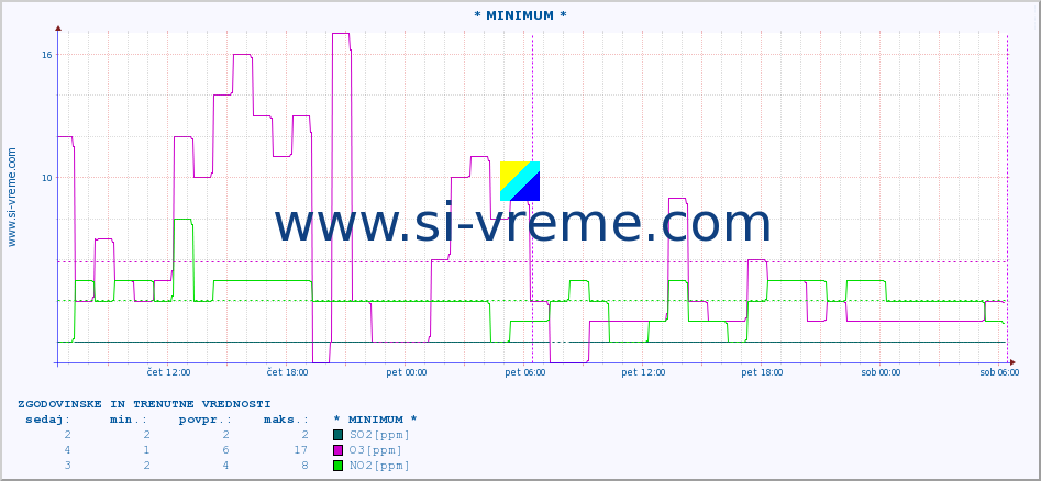 POVPREČJE :: * MINIMUM * :: SO2 | CO | O3 | NO2 :: zadnja dva dni / 5 minut.